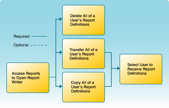 Copy All, Transfer All, Delete All Reports Workflow